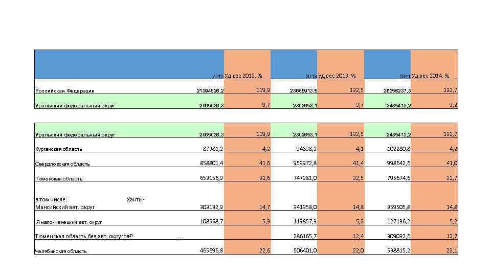  2012 Уд вес 2012. % 2013 Уд вес 2013. % 2014 Уд вес