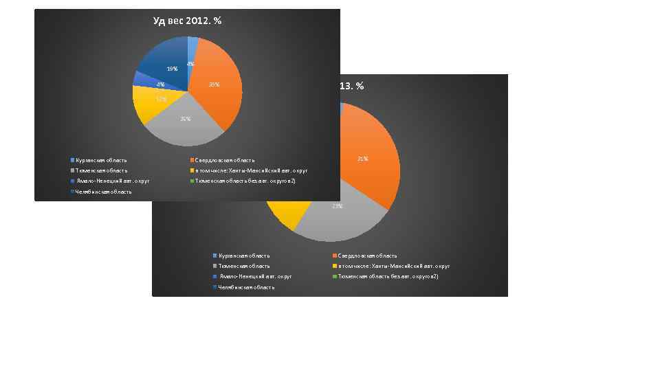 Уд вес 2012. % 19% 4% 35% 4% Уд вес 2013. % 12% 26%