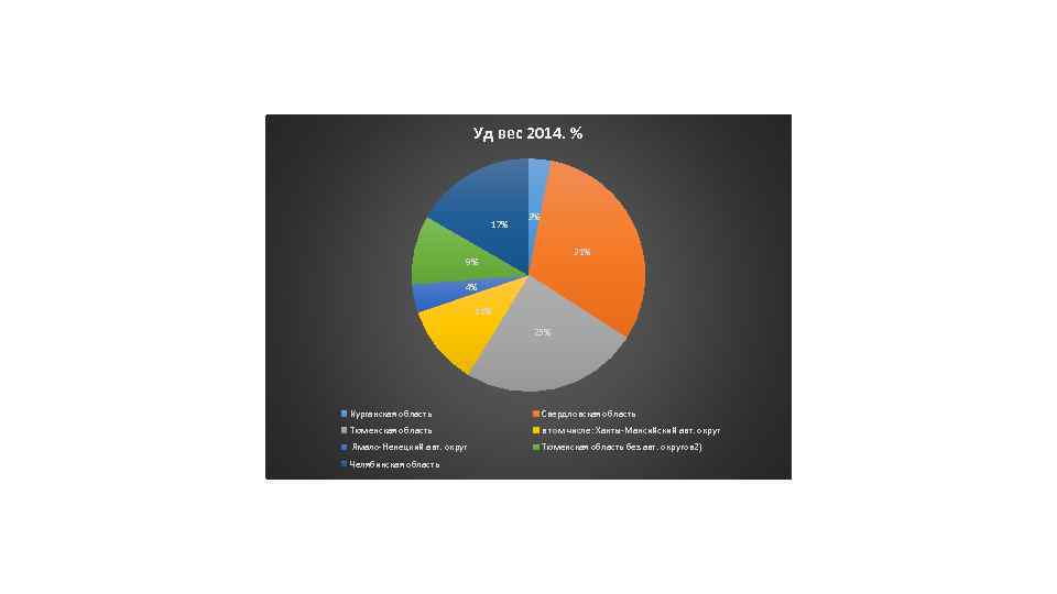 Уд вес 2014. % 17% 3% 31% 9% 4% 11% 25% Курганская область Свердловская