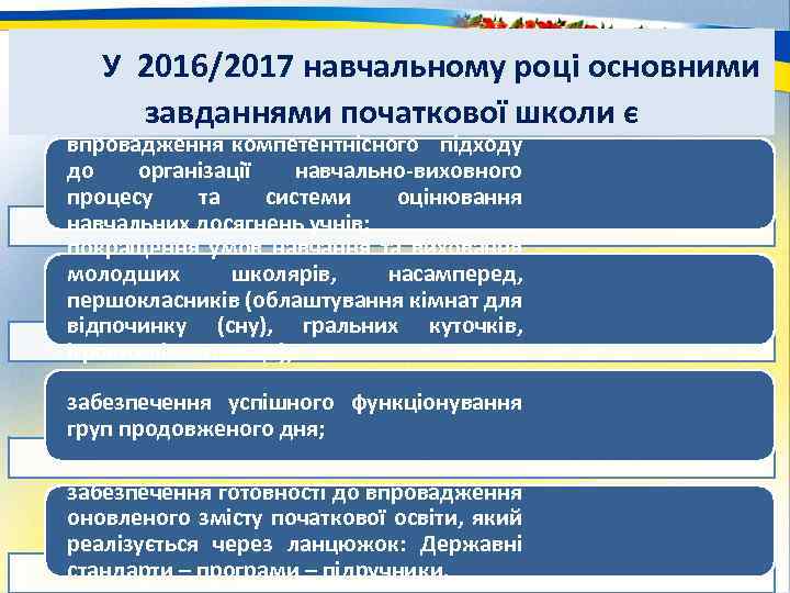 У 2016/2017 навчальному році основними завданнями початкової школи є впровадження компетентнісного підходу до організації