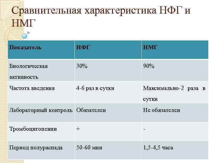 Сравнительная характеристика НФГ и НМГ Показатель НФГ НМГ Биологическая 30% 90% 4 -6 раз