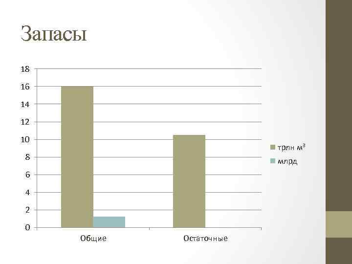 Запасы 18 16 14 12 10 трлн м³ 8 млрд 6 4 2 0