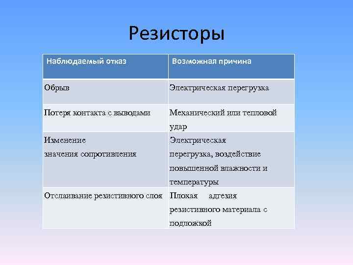 Резисторы Наблюдаемый отказ Возможная причина Обрыв Электрическая перегрузка Потеря контакта с выводами Механический или