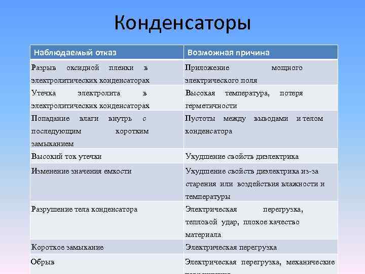 Конденсаторы Наблюдаемый отказ Разрыв оксидной пленки Возможная причина в Приложение мощного электролитических конденсаторах электрического