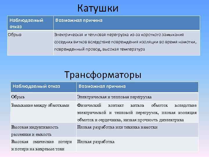 Катушки Наблюдаемый отказ Обрыв Возможная причина Электрическая и тепловая перегрузка из-за короткого замыкания соседних