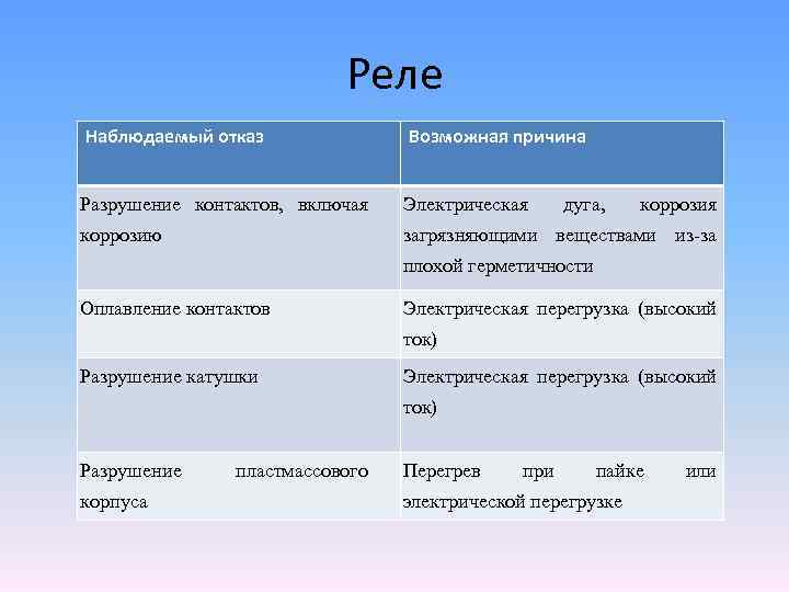 Реле Наблюдаемый отказ Возможная причина Разрушение контактов, включая Электрическая коррозию загрязняющими веществами из-за дуга,