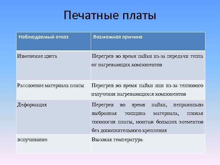 Печатные платы Наблюдаемый отказ Возможная причина Изменение цвета Перегрев во время пайки из-за передачи