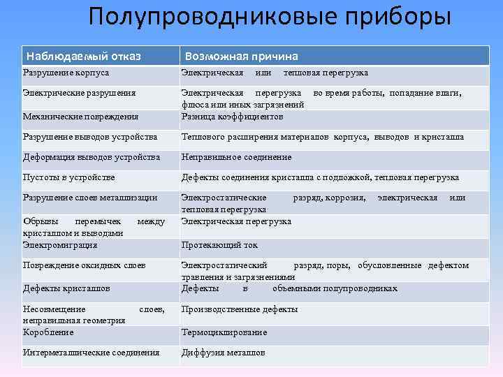 Полупроводниковые приборы Наблюдаемый отказ Возможная причина Разрушение корпуса Электрическая Электрические разрушения Механические повреждения Электрическая