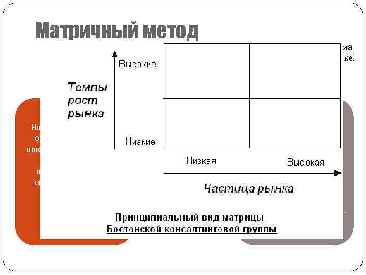 Матричный метод Анализ матрицы: по горизонтали – темпы роста (сокращения) объема продаж; по вертикали