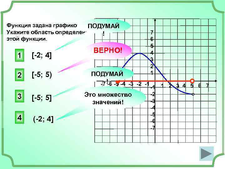 Функция задана графиком. ПОДУМАЙ Укажите область определения ! этой функции. 1 [-2; 4] 2