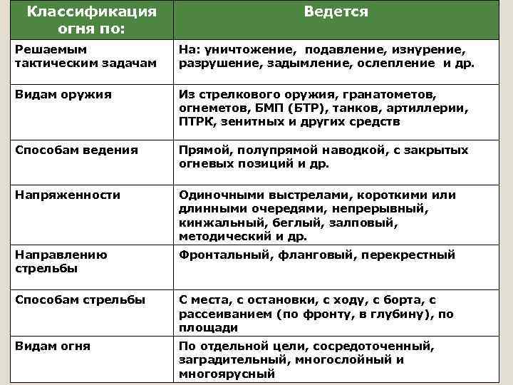 Классификация огня по: Ведется Решаемым тактическим задачам На: уничтожение, подавление, изнурение, разрушение, задымление, ослепление