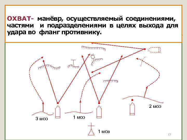 Виды маневра огнем схема