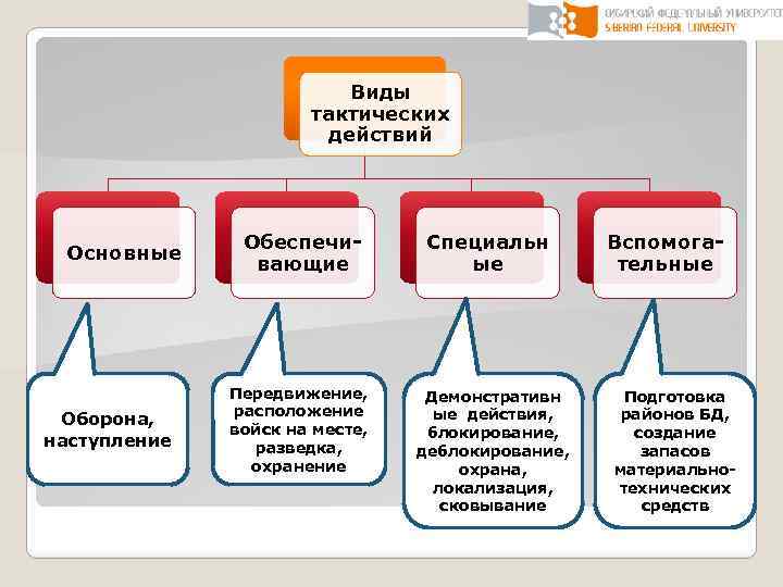 Основные виды тактических действий войск. Виды тактических действий. Основной формой тактических действий является. Тактические разновидности опроса. Организационные действия.