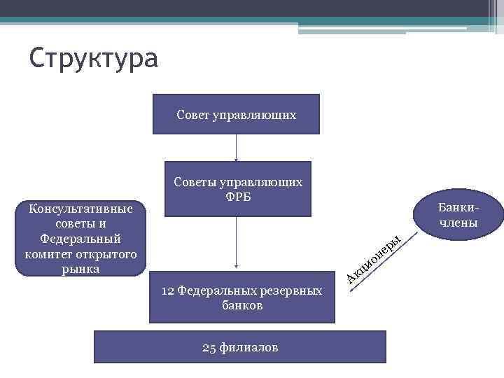Структура Совет управляющих Консультативные советы и Федеральный комитет открытого рынка Советы управляющих ФРБ Банкичлены
