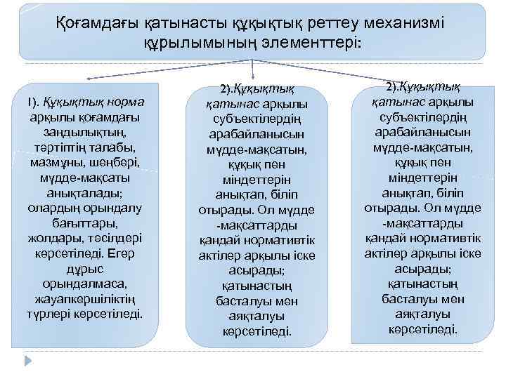 Қоғамдағы қатынасты құқықтық реттеу механизмі құрылымының элементтері: 1). Құқықтық норма арқылы қоғамдағы заңдылықтың, тәртіптің