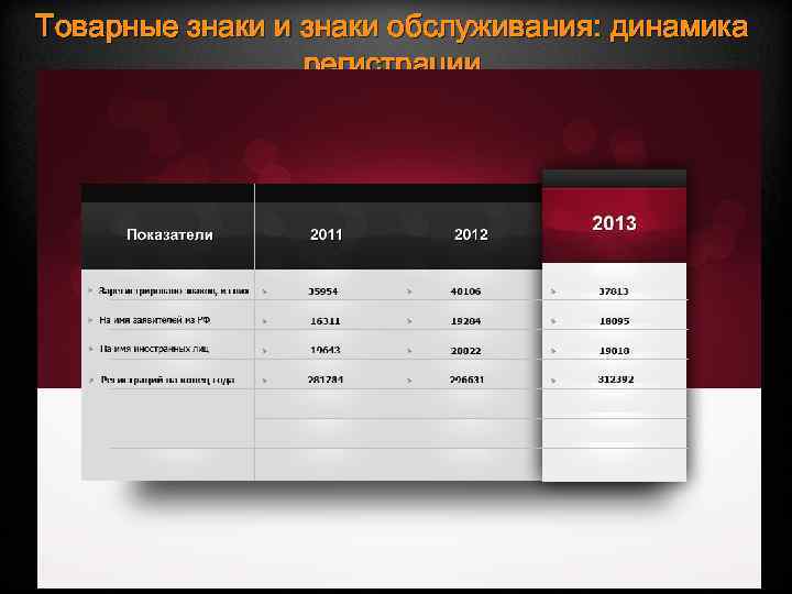 Товарные знаки и знаки обслуживания: динамика регистрации 