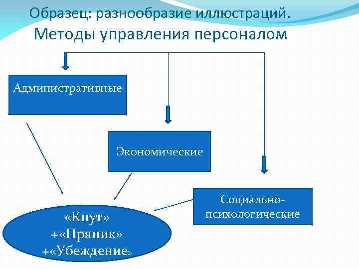 Образец: разнообразие иллюстраций. Методы управления персоналом Административные Экономические «Кнут» + «Пряник» + «Убеждение» Социальнопсихологические