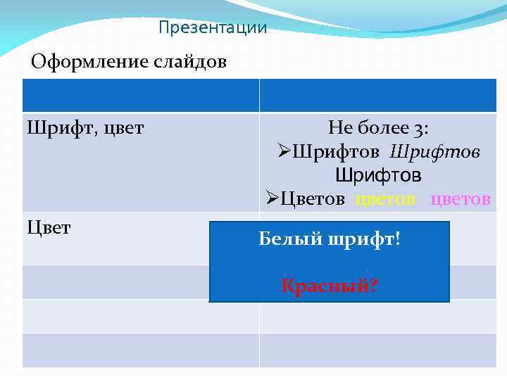 Презентации Оформление слайдов Шрифт, цвет Цвет Не более 3: ØШрифтов ØЦветов цветов Белый шрифт!