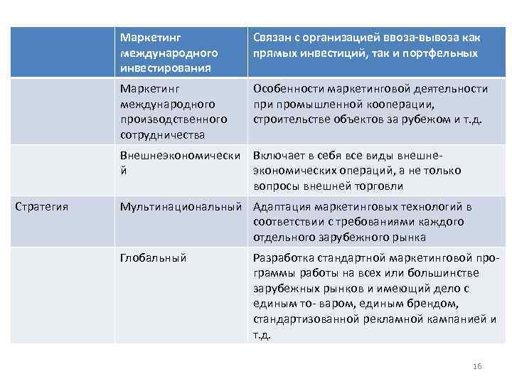Маркетинг международного инвестирования Связан с организацией ввоза-вывоза как прямых инвестиций, так и портфельных Маркетинг
