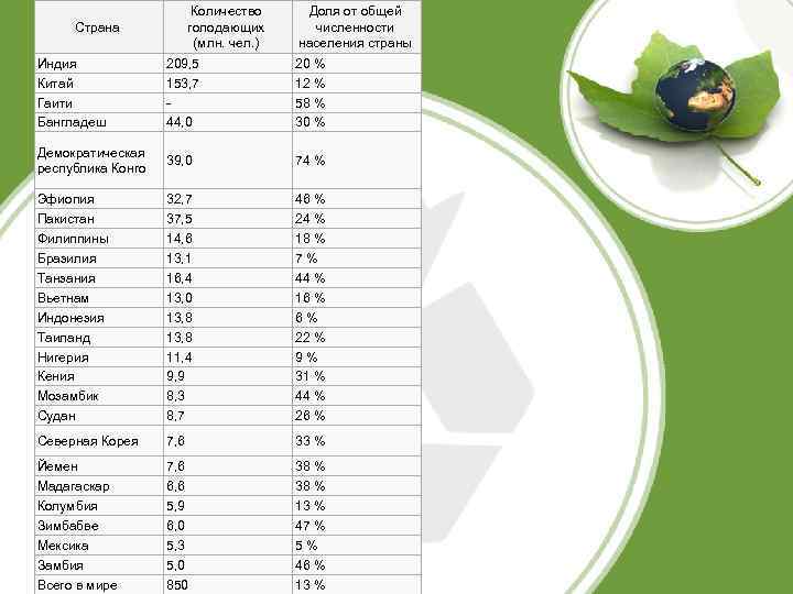 Количество голодающих (млн. чел. ) Страна Индия Китай Гаити Бангладеш Доля от общей численности