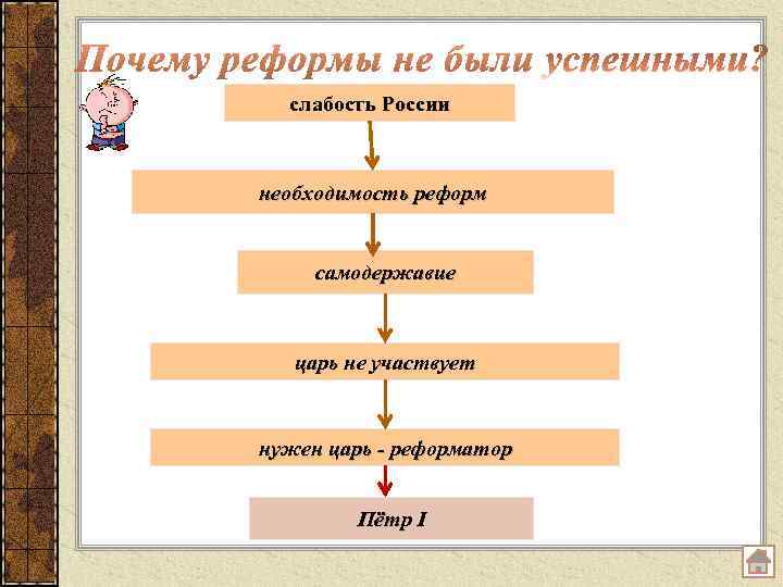 слабость России необходимость реформ самодержавие царь не участвует нужен царь - реформатор Пётр I