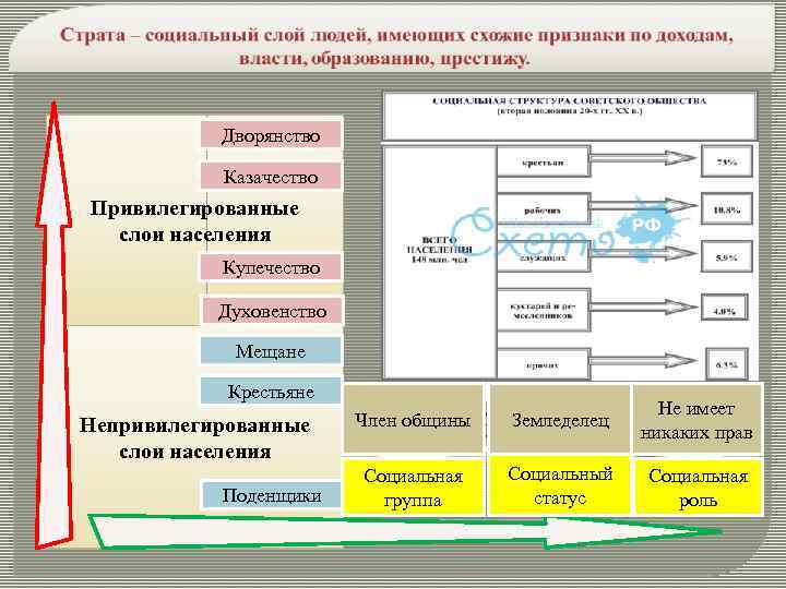 Дворянство Казачество Привилегированные слои населения Купечество Духовенство Мещане Крестьяне Непривилегированные слои населения Поденщики Член