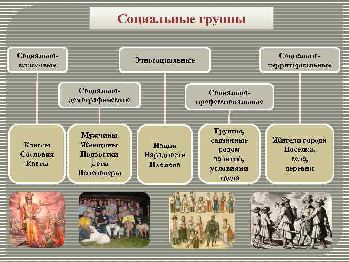 Социальные группы Социальноклассовые Социальнотерриториальные Этносоциальные Социальнодемографические Классы Сословия Касты Социальнопрофессиональные Мужчины Женщины Подростки Дети