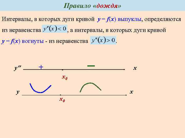 Правило «дождя» Интервалы, в которых дуги кривой y = f(x) выпуклы, определяются из неравенства