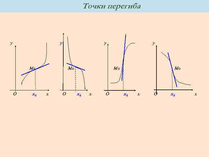 Точки перегиба y y y Mo O x 0 Mo x O y Mo