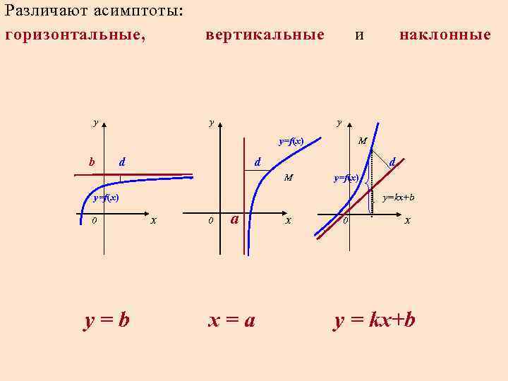 Различают асимптоты: горизонтальные, вертикальные и наклонные y y=f(x) b d M d d M