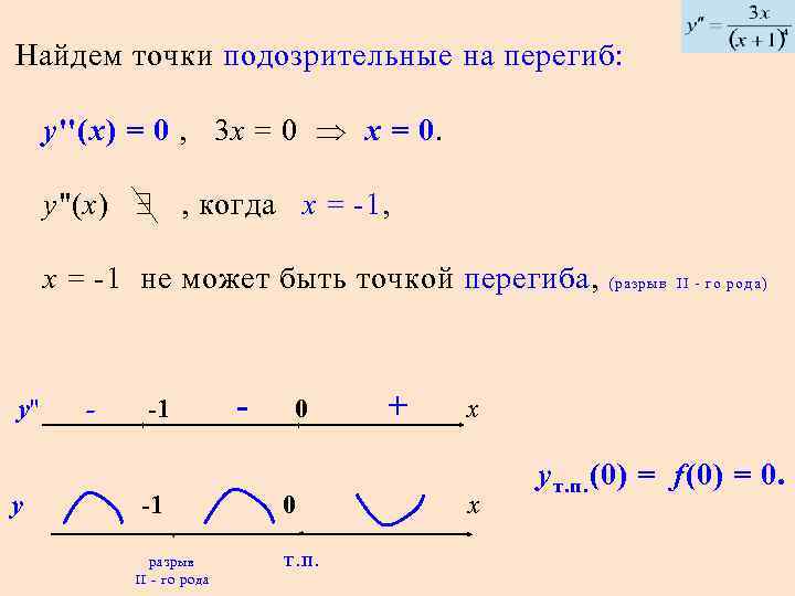 График касательной в точке перегиба