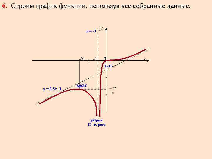 6. Строим график функции, используя все собранные данные. х = -1 у -3 -1