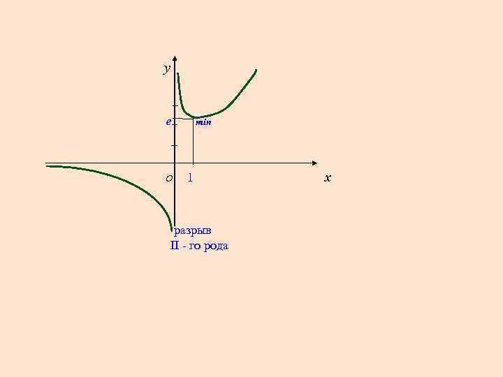 y е О min 1 х разрыв II - го рода 