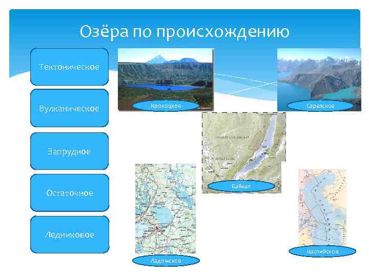 Озёра по происхождению Тектоническое Вулканическое Кроноцкое Сарезское Запрудное Байкал Остаточное Ледниковое Каспийское Ладожское 