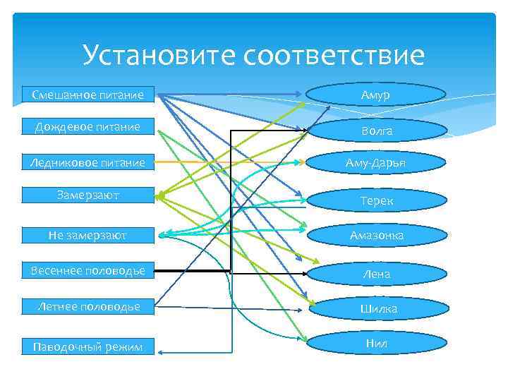 Установите соответствие Смешанное питание Амур Дождевое питание Волга Ледниковое питание Аму-Дарья Замерзают Терек Не