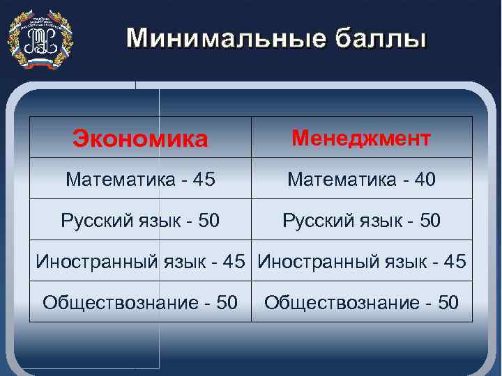 Минимальные баллы Экономика Менеджмент Математика - 45 Математика - 40 Русский язык - 50