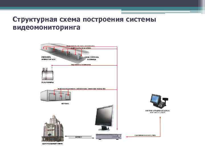 Структурная схема системы видеонаблюдения