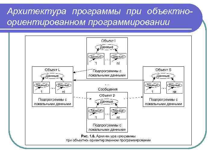 Архитектура программы при объектноориентированном программировании 