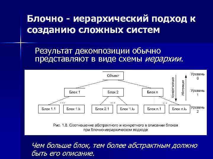 Блочно - иерархический подход к созданию сложных систем Результат декомпозиции обычно представляют в виде