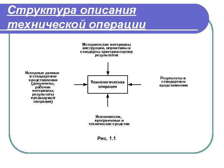 Структура описания технической операции Методические материалы инструкции, нормативы и стандарты критерии оценки результатов Исходные