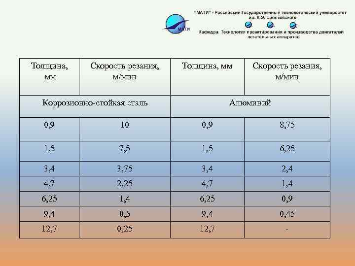 Толщина, мм Скорость резания, м/мин Толщина, мм Коррозионно-стойкая сталь Скорость резания, м/мин Алюминий 0,