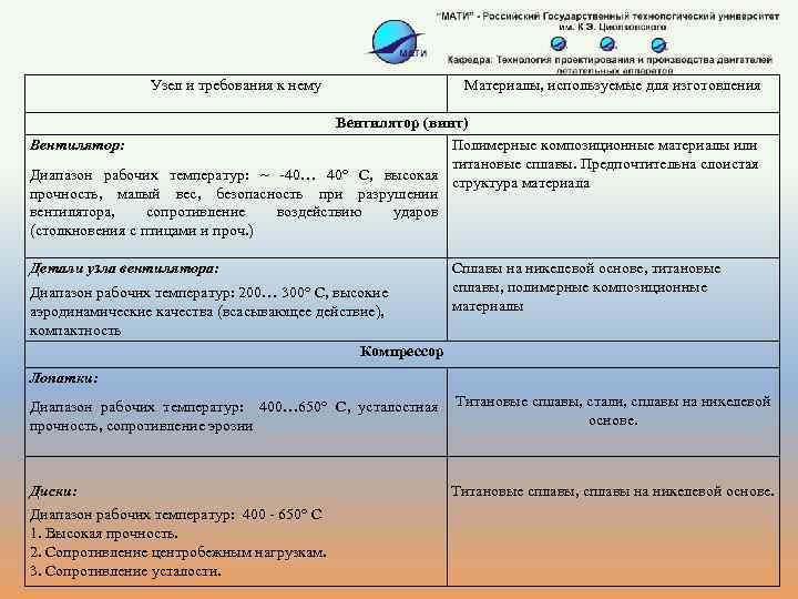 Узел и требования к нему Материалы, используемые для изготовления Вентилятор (винт) Вентилятор: Полимерные композиционные