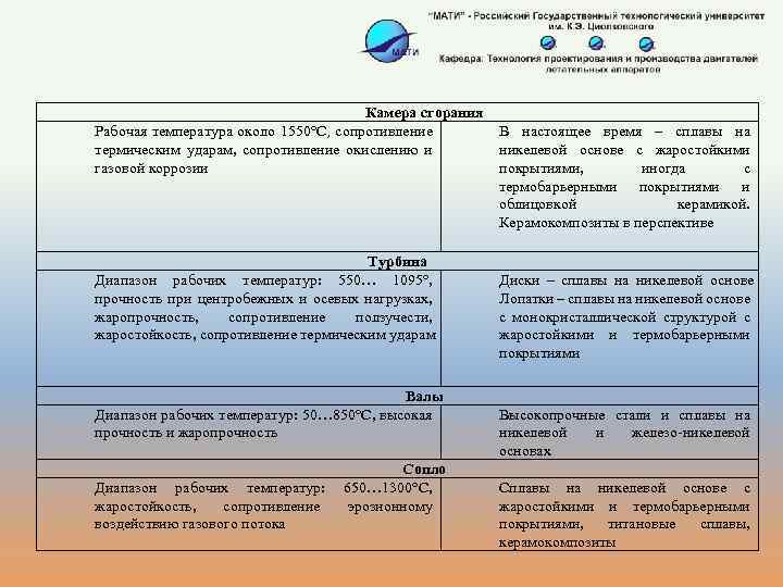 Камера сгорания Рабочая температура около 1550°С, сопротивление В настоящее время – сплавы на термическим