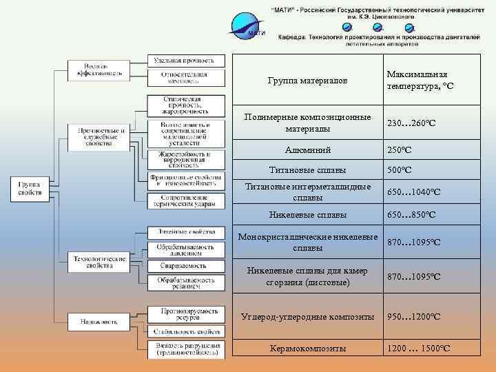Группа материалов Полимерные композиционные материалы Максимальная температура, °С 230… 260°С Алюминий 250°С Титановые сплавы