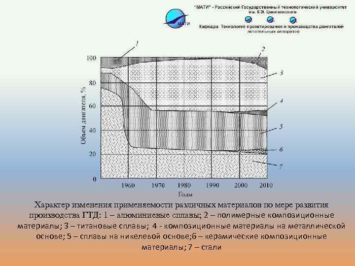 Характер изменения применяемости различных материалов по мере развития производства ГТД: 1 – алюминиевые сплавы;