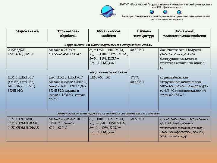 Марки сталей Термическая обработка Механические свойства Рабочая температура Х 15 Н 5 Д 2