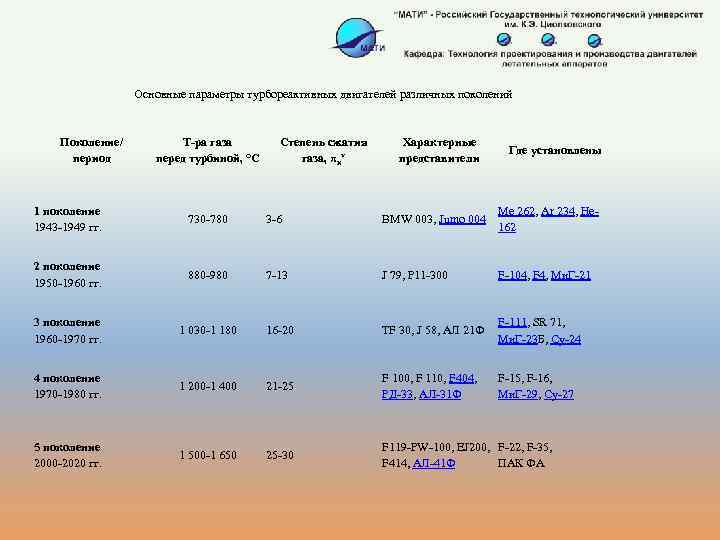 Основные параметры турбореактивных двигателей различных поколений Поколение/ период Т-ра газа перед турбиной, °C Степень