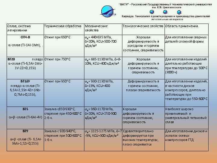 Сплав, система легирования ОТ 4 -0 Термическая обработка Механические свойства Отжиг при 650 С