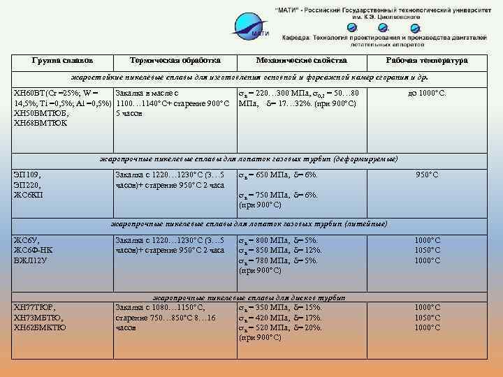 Группа сплавов Термическая обработка Механические свойства Рабочая температура жаростойкие никелевые сплавы для изготовления основной