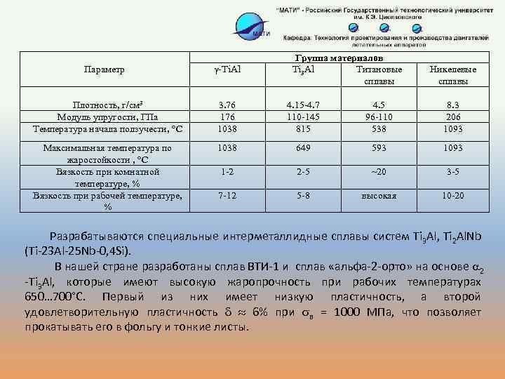 Параметр -Ti. Al Группа материалов Ti 3 Al Титановые сплавы Никелевые сплавы Плотность, г/см